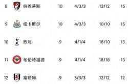 阿森纳主场不敌曼城，积分榜遭逆转