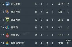 马竞卫冕冠军，稳坐西甲榜首！