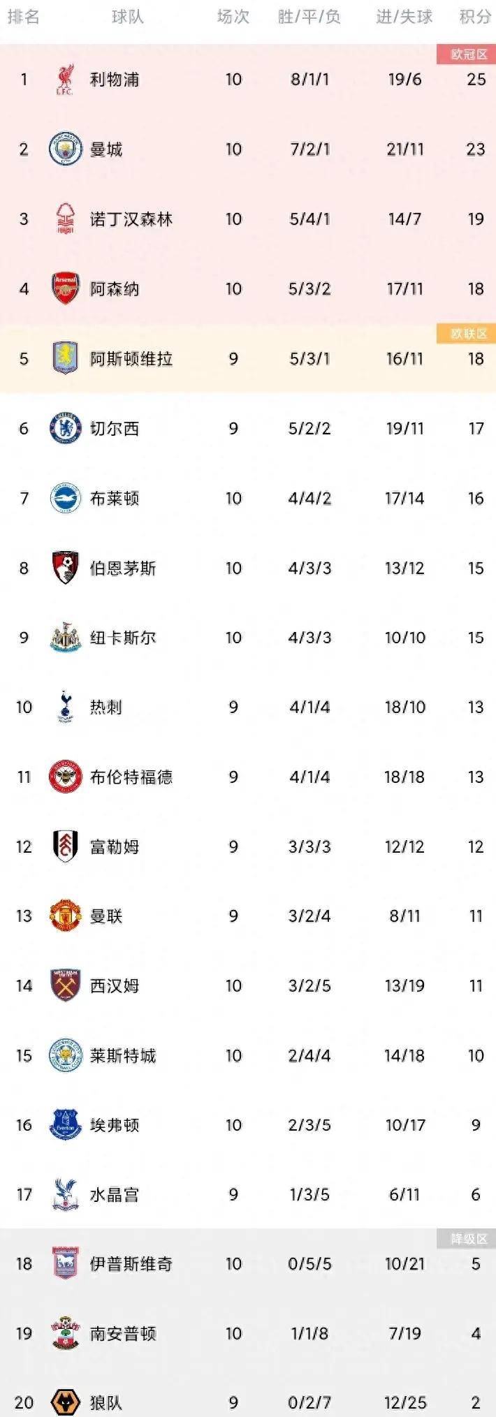 阿森纳主场不敌曼城，积分榜遭逆转