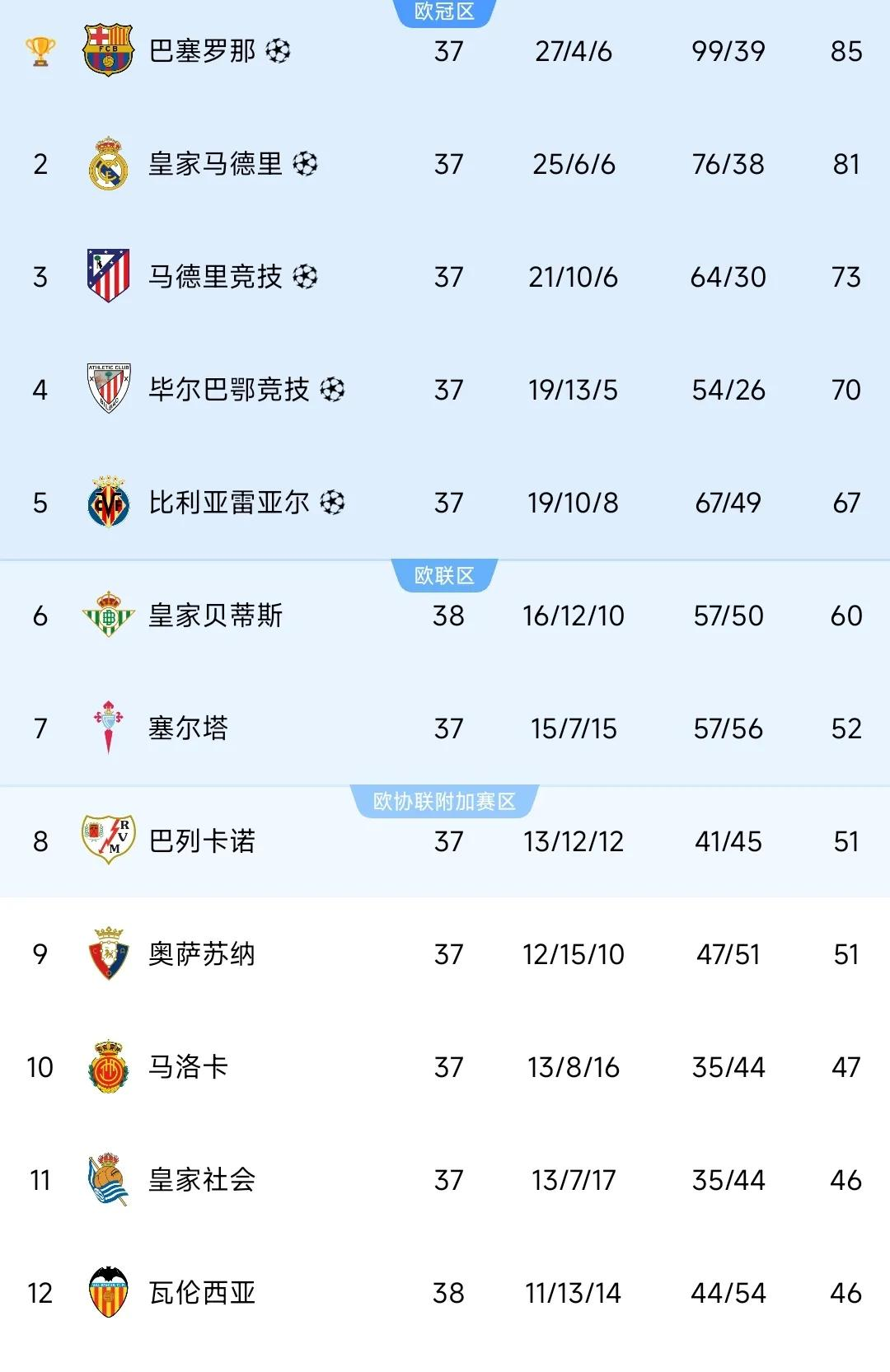 瓦伦西亚客场大胜，积分榜上升