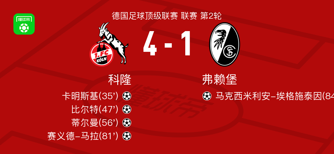 包含弗莱堡上轮失利，球队仍处在危险区域的词条