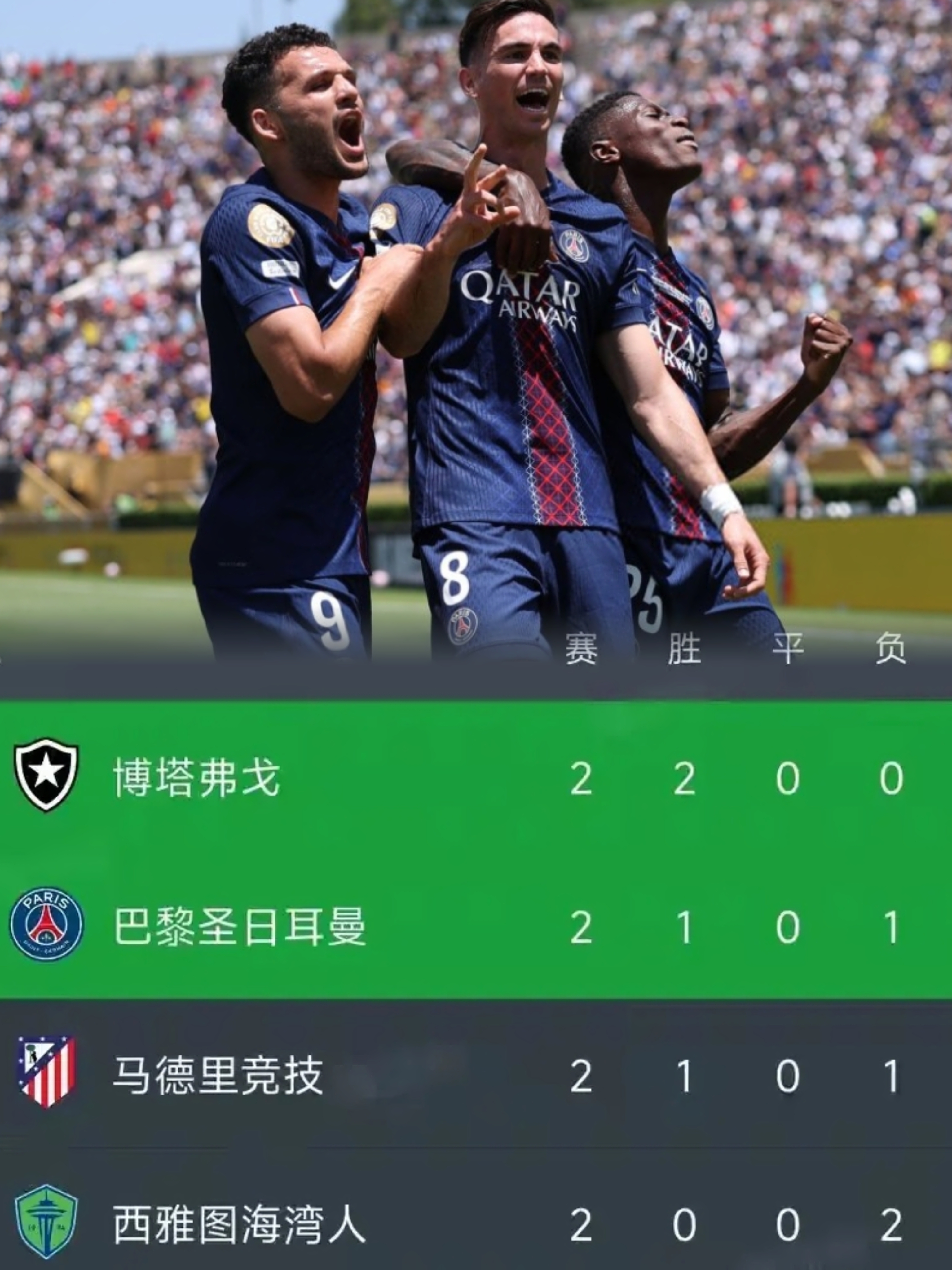 巴黎圣日耳曼连续胜利，稳居积分榜首的简单介绍